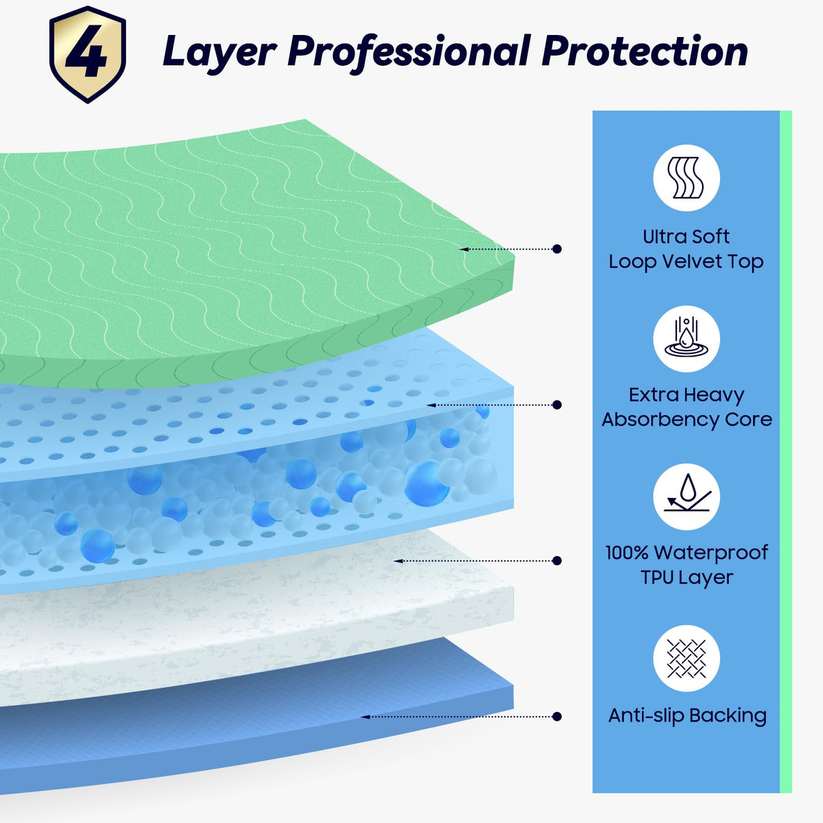 4 Pack 36” x 54” Extra Heavy Absorbency Washable Underpads, Waterproof Nursing Pads Incontinence Bed Pads, Reusable Washable Pee Pads for Dogs, Diaper Changing & Adults, Mattress Protector