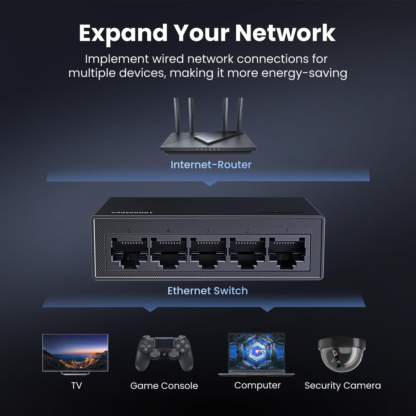 UGREEN Ethernet Switch, 5 Port Gigabit Ethernet Splitter, Plug & Play, Wall Mount & Desktop Network Switch Hub, Unmanaged, Compact, with LED, Fanless Quiet, for Internet Cable, Laptop, Router, NAS