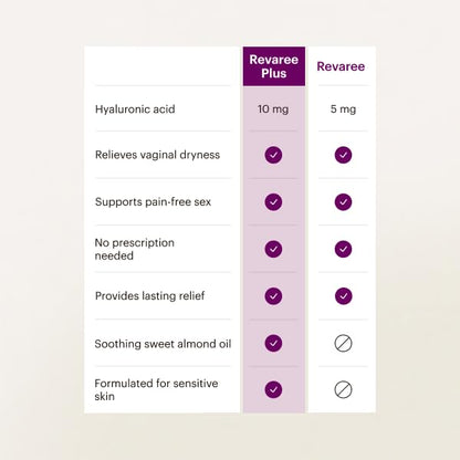 Bonafide Revaree Plus Vaginal Moisturizer with 10mg Hyaluronic Acid & Soothing Sweet Almond Oil. — 3-Month Supply (30 Inserts)