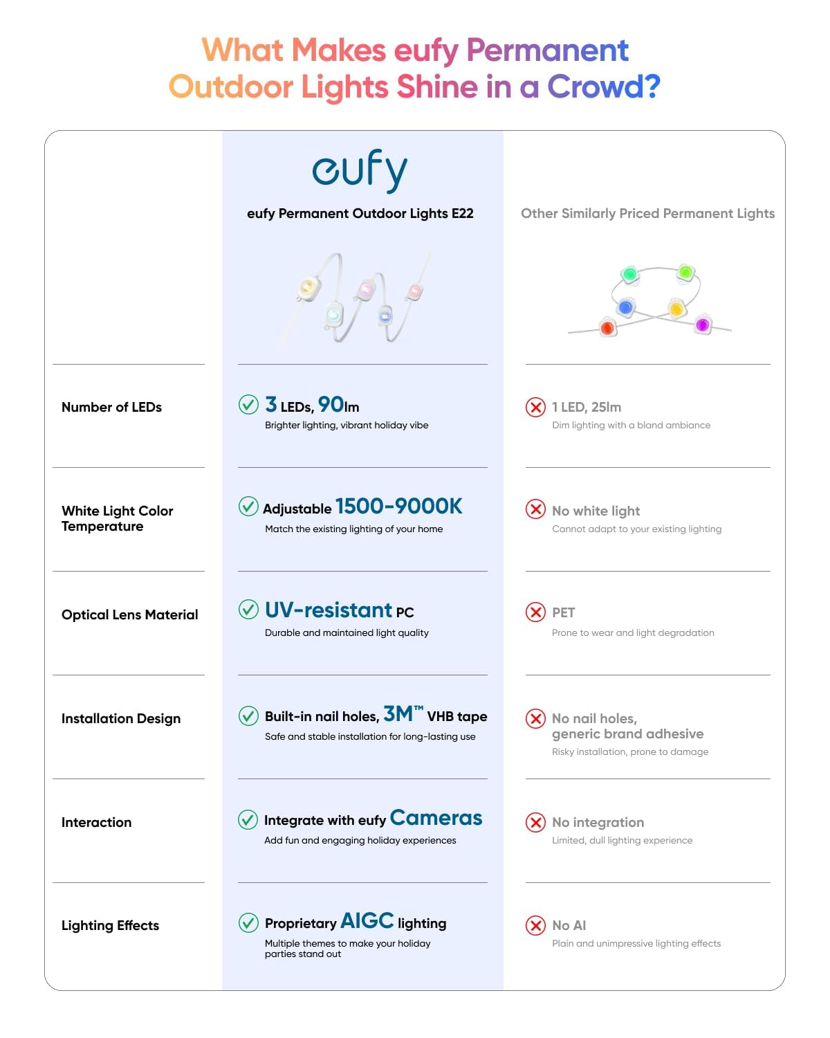 eufy Permanent Outdoor Lights E22, 100ft+ 50ft kit (Total 150ft) with 90 Triple-LED Lights, Smart RGBWW, Up to IP67 Waterproof, AI Lighting Themes for Halloween, Christmas, Links with Cameras, White