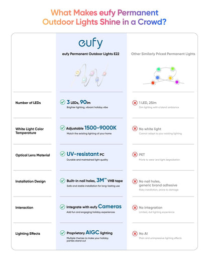 eufy Permanent Outdoor Lights E22, 100ft+ 50ft kit (Total 150ft) with 90 Triple-LED Lights, Smart RGBWW, Up to IP67 Waterproof, AI Lighting Themes for Halloween, Christmas, Links with Cameras, White