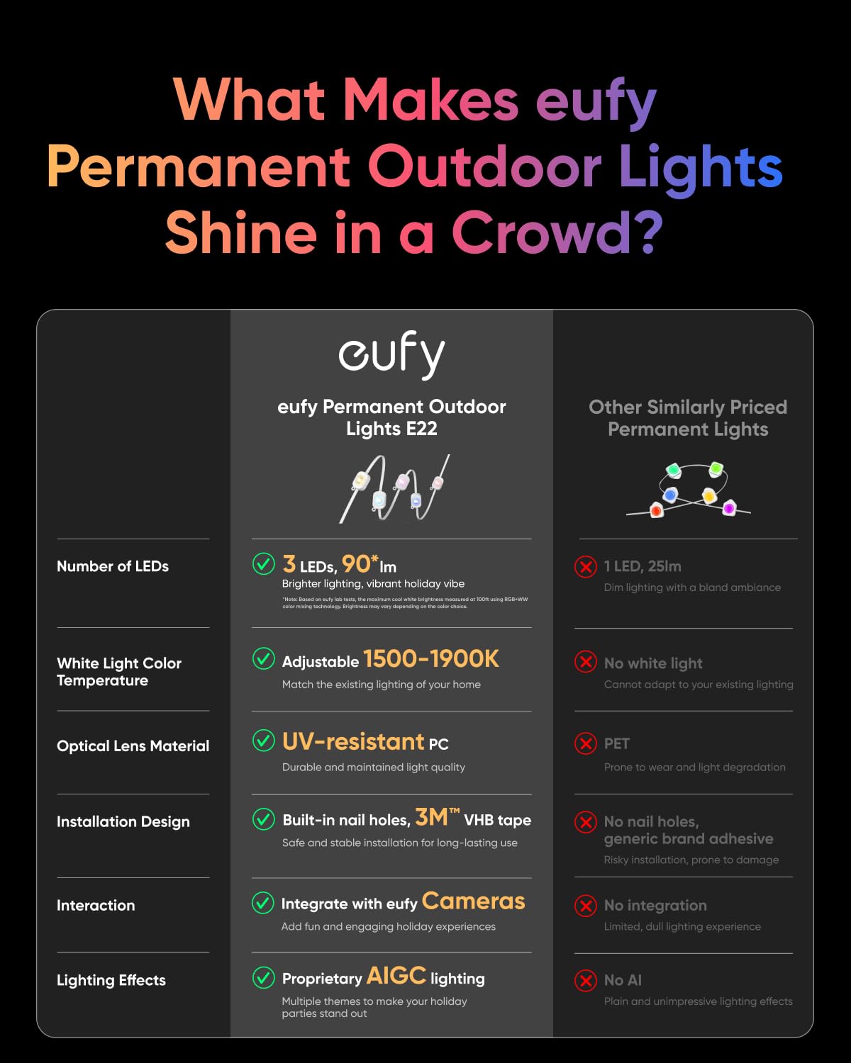 eufy Permanent Outdoor Lights E22, 50ft with 30 Triple-LED Lights
