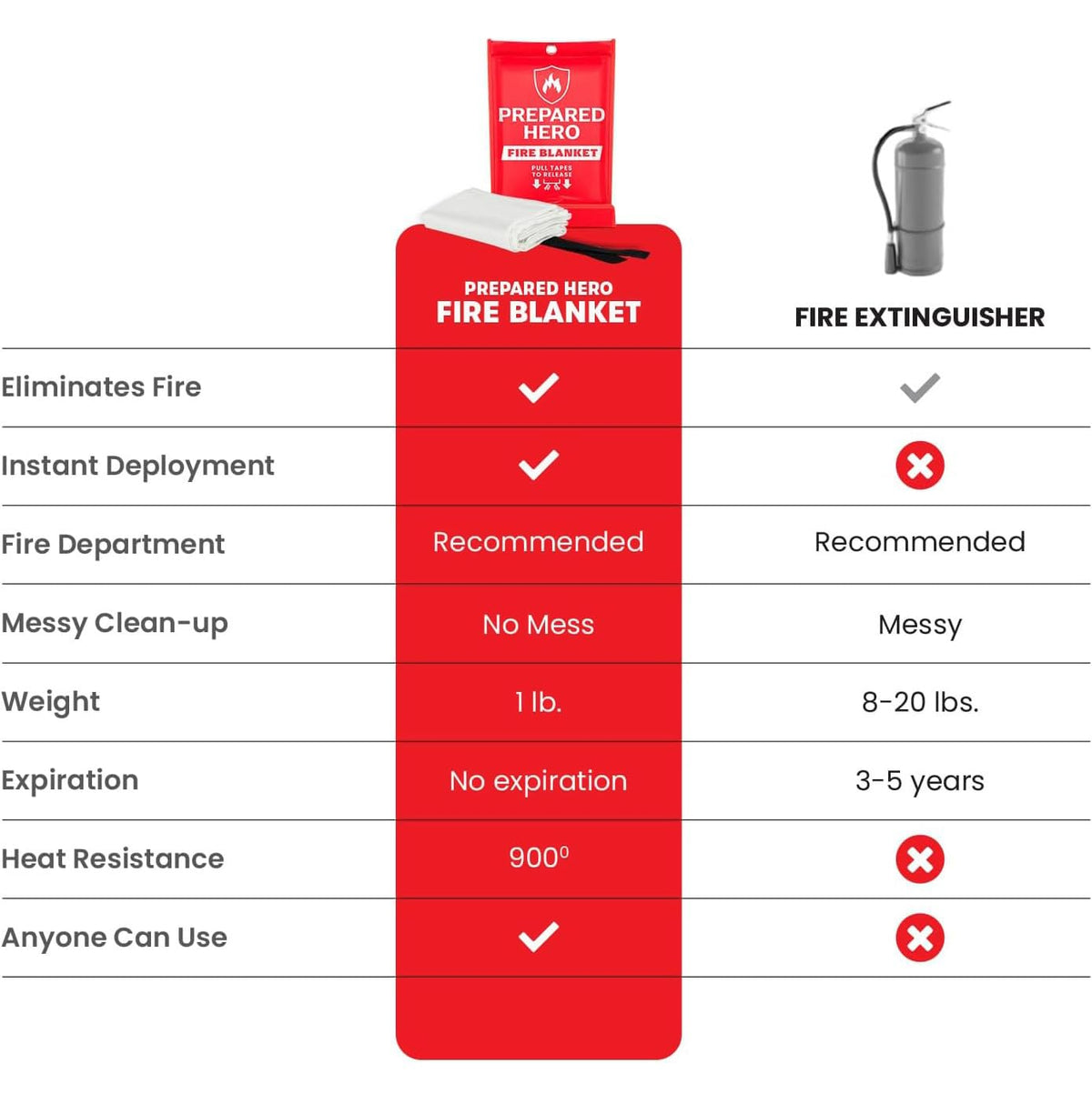 Prepared Hero Emergency Fire Blanket - 1 Pack - Fire Suppression for Kitchen, 40” x 40” Fiberglass Fire Blanket for Home