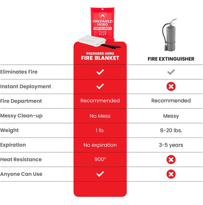 Prepared Hero Emergency Fire Blanket - 2 Pack - Fire Suppression for Kitchen, 40” x 40” Fiberglass Fire Blanket for Home