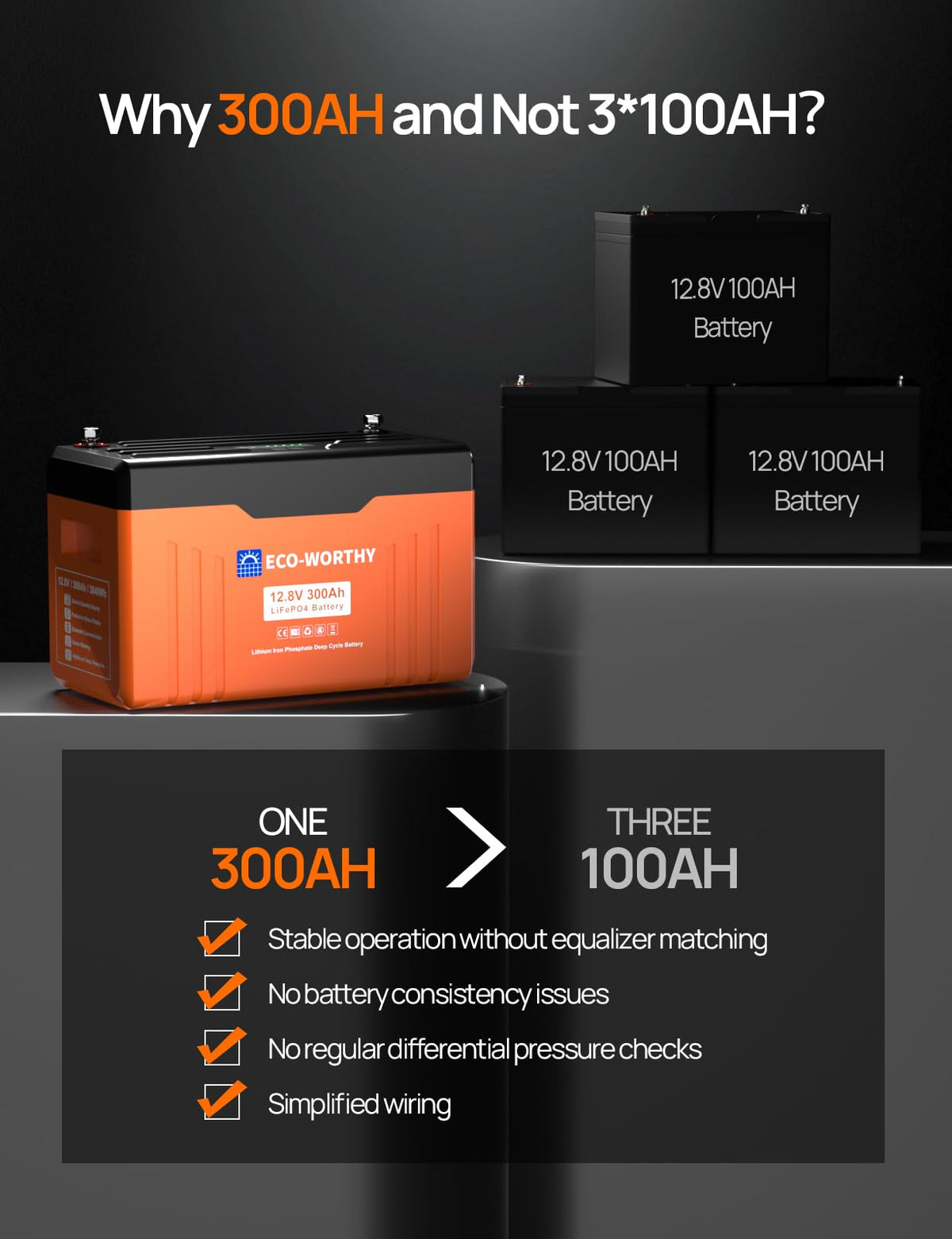 ECO-WORTHY 12V 300AH LiFePO4 Lithium Battery Bluetooth with SOC LEDs, Low Temp Protection, 3840WH, 200A BMS Up to 15000 Deep Cycle for Off-Grid, RV, Solar Power System, HomeBackup