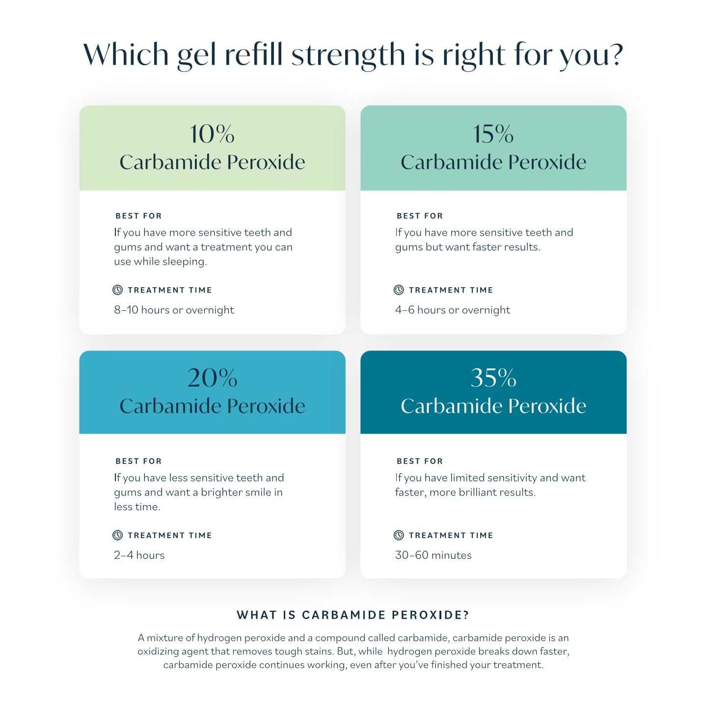 Opalescence 35% CP Mint - Gel Syringes Teeth Whitening - Refill Kit (2 Packs / 4 Syringes Total) Carbamide Peroxide Gel. Made by Ultradent. Tooth Whitening Refill Syringes 5197-2