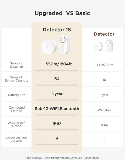 GoveeLife Upgraded Smart Water Leak Detector 1s with 1804ft Ultra-Long Range, WiFi Water Sensor with SMS/Email/APP Push and Sound Alarm,5-Year Battery Life, 3 Pack, Suit for Home, Basement, Kitchen