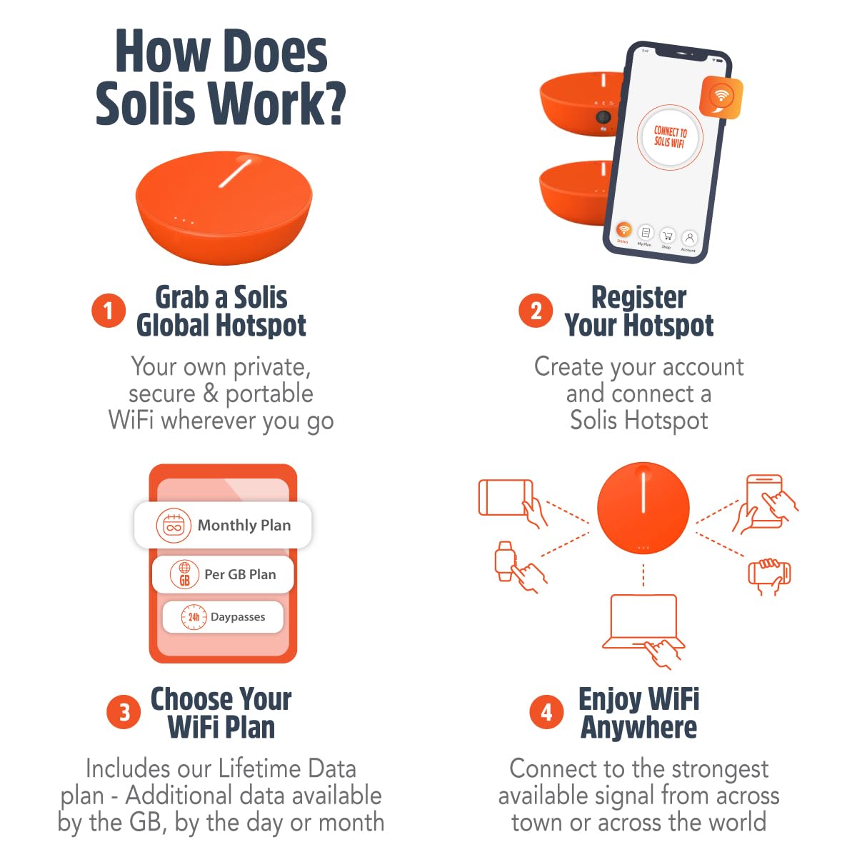 SIMO Solis Lite 4G LTE Mobile Hotspot, Portable WiFi for Travel in 140+ Countries, No SIM Card, No Contract Required, Multi-Carrier Network Wireless Access Point, 10 Devices, 1GB/Month Lifetime Data