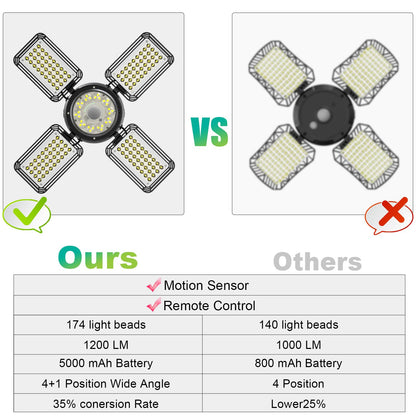 INXPHY Solar Shed Light Outdoor Indoor, Upgrade 6500K 1200Lumen 174 LEDs Motion Sensor Pendant Light, 120°Adjustable 4+1 Solar Powered Lights Camping Plants Garage Waterproof Remote & Timer