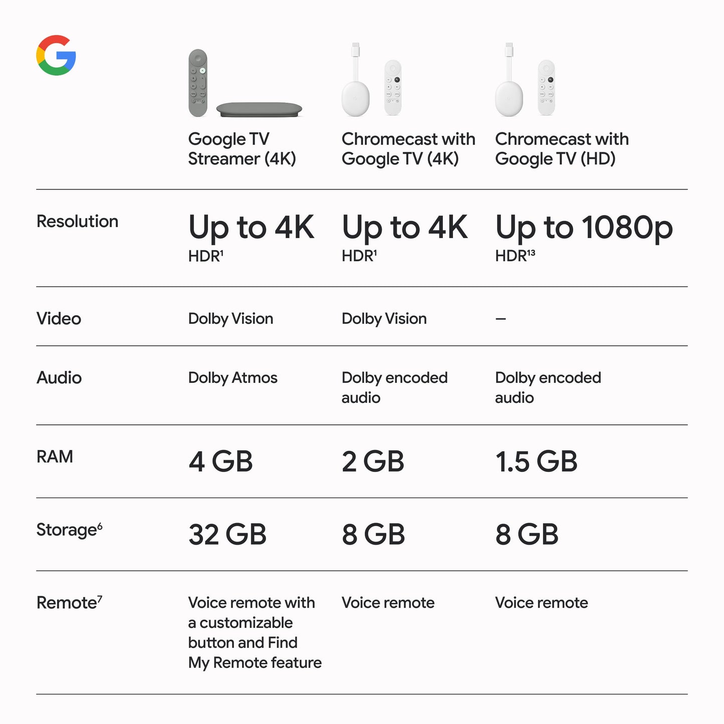 Google TV Streamer 4K - Fast Streaming Entertainment on Your TV with Voice Search Remote - Watch Movies, Shows, Live TV, and Netflix in 4K HDR - Smart Home Control - 32 GB of Storage - Hazel