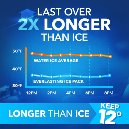 Rapid Performance Reusable Ice Packs for Lunch Boxes, Lunch Bags or Coolers | 4 Pack | Cold for Up to 12 Hours | Ice Packs for Cooler, Long Lasting for Camping, Outdoors & Beach