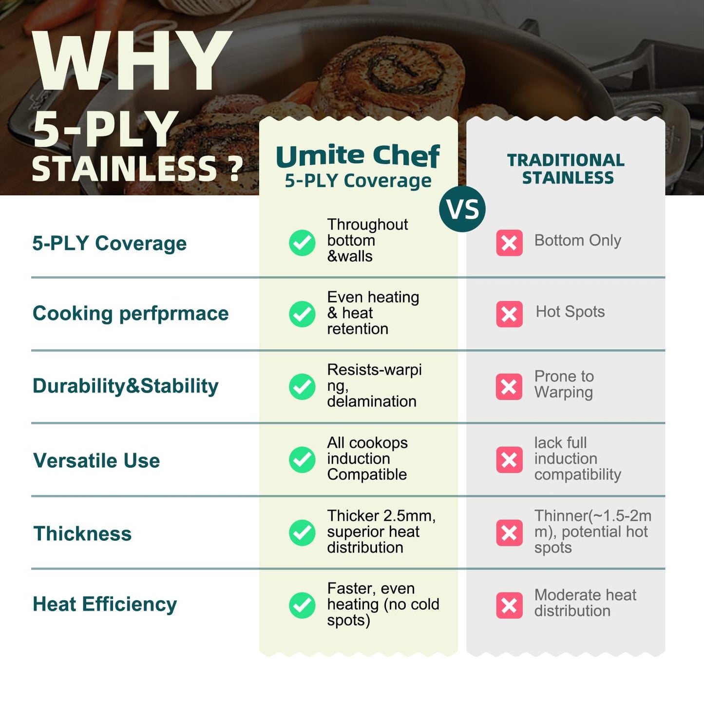 Umite Chef Stainless Steel Cookware Set, 5 Ply 14 Piece Stainless Steel Pot and Pan Set-Induction, Heavy Chef Quality, Oven Safe | Professional Kitchen Cooking Appliances, PFOA, PTFE & PFOS Free