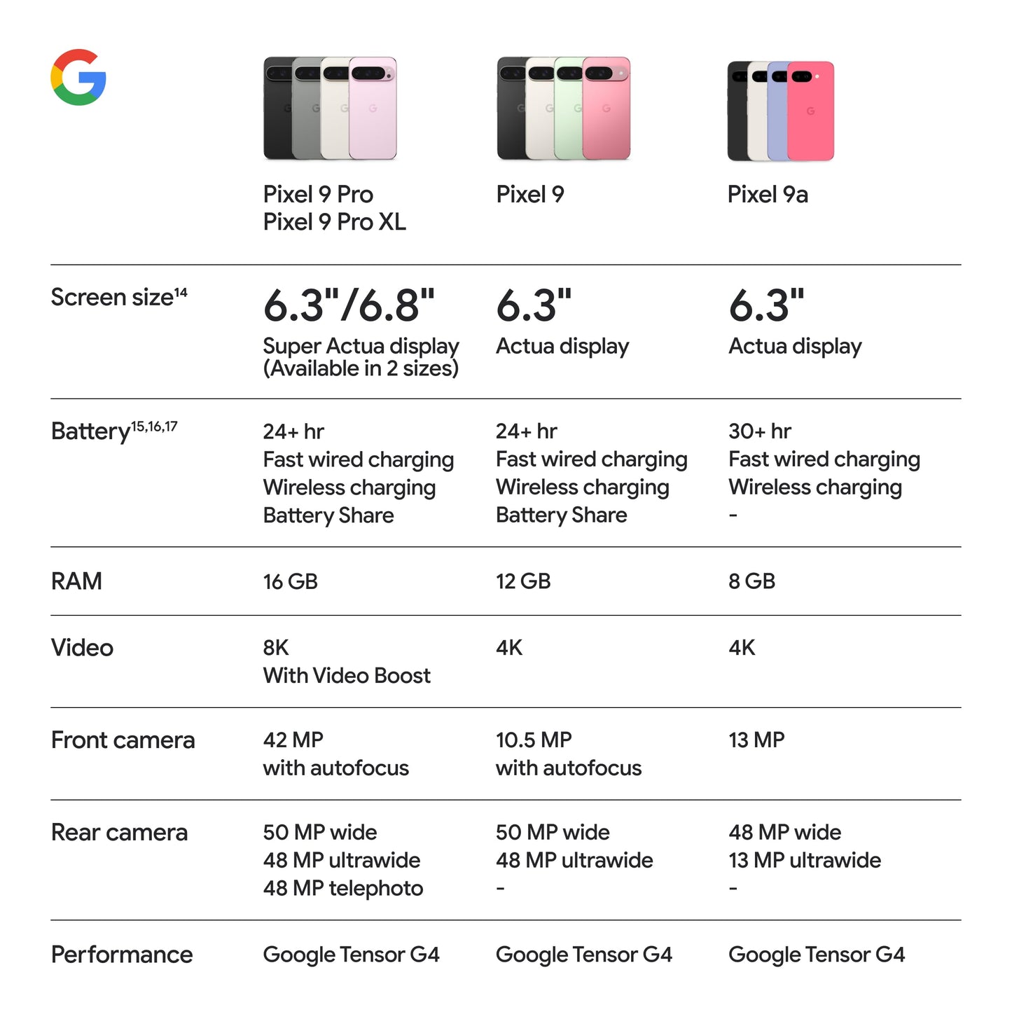 Google Pixel 9a with Gemini - Unlocked Android Smartphone with Incredible Camera and AI Photo Editing, All-Day Battery, and Powerful Security - Obsidian - 128 GB