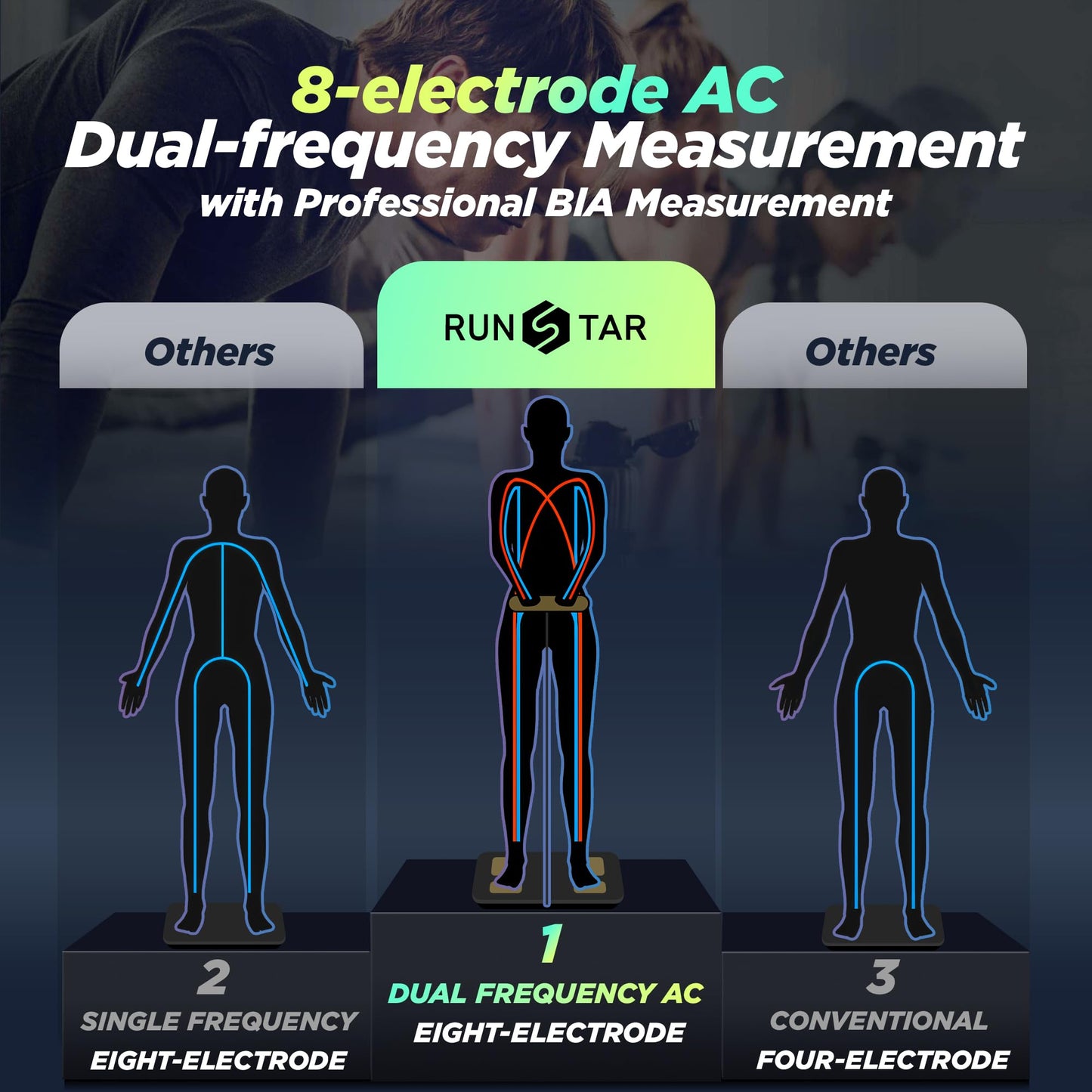 RunStar Smart Scale FSA&HSA Eligible, 8 Electrodes Digital Bathroom Scale for Body Weight and Fat, BMI, Muscle Mass 28 Body Composition Measurement, with Full-Color TFT LCD on Retractable Handle