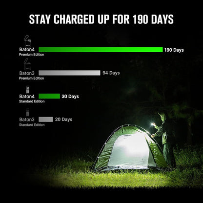 OLIGHT Baton4 Premium Edition EDC Flashlights 1300 Lumens with Type-C Charging Box, Powered by Rechargeable Battery, Small Bright Light (Guidance)