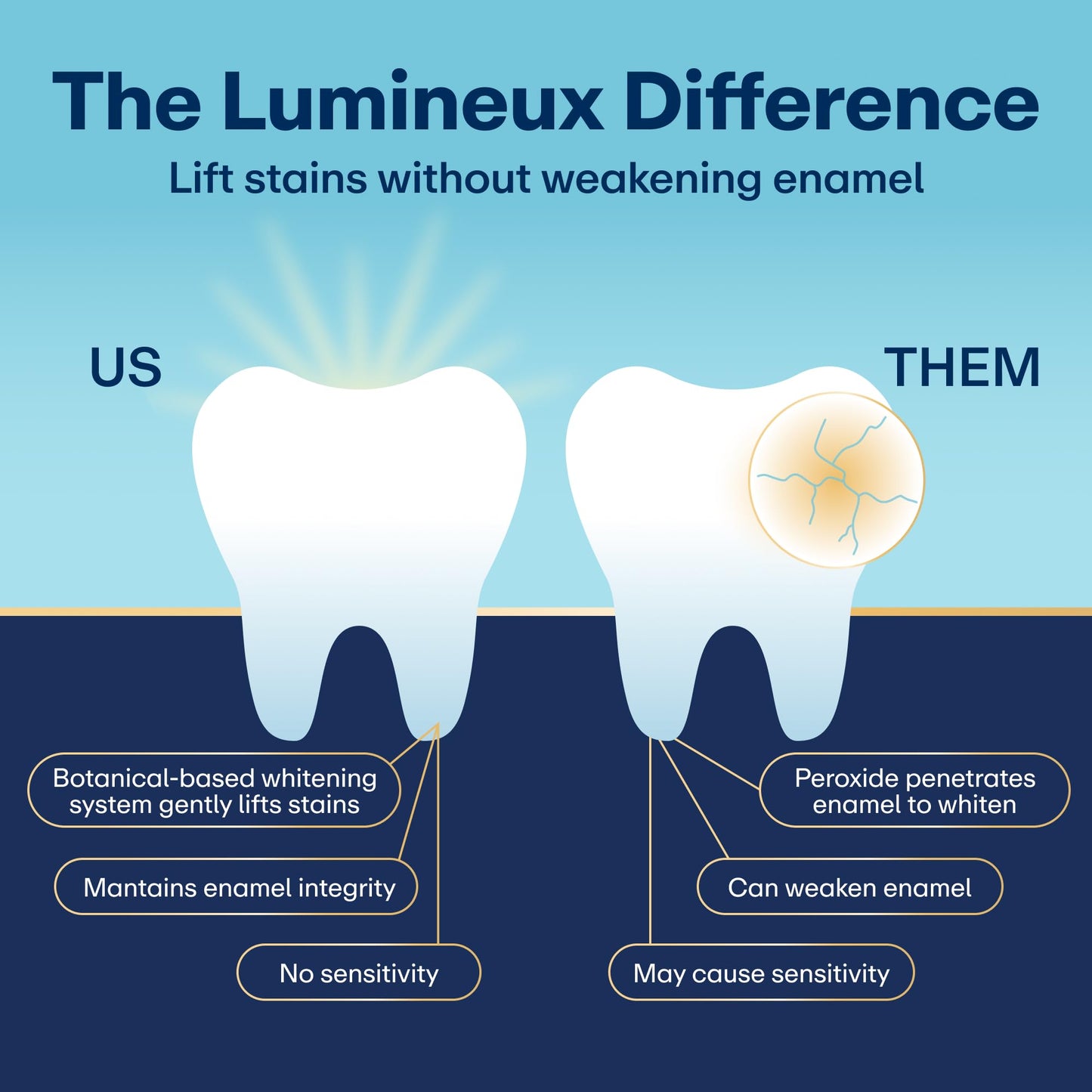 Lumineux Teeth Whitening Strips - 35 Treatments (6 Months) – Peroxide Free - Enamel Safe for Whiter Teeth - Whitening Without The Sensitivity - Dentist Formulated - Sensitivity Free