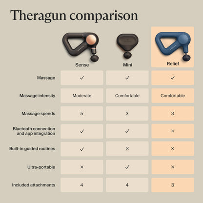 TheraGun Therabody Relief Handheld Percussion Massage Gun - Easy-to-Use, Comfortable & Light Personal Massager for Every Day Pain Relief Massage Therapy in Neck, Back, Leg, Shoulder and Body (Navy)