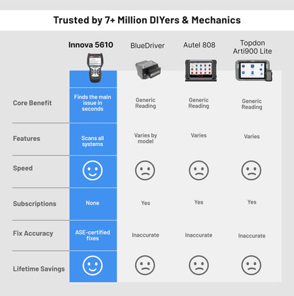Innova 5610 OBD2 Bidirectional Scan Tool - Understand Your Vehicle, Pinpoint What's Wrong, and Complete Your Repairs with Less Headache, Updates Included, US-Based Technical Support