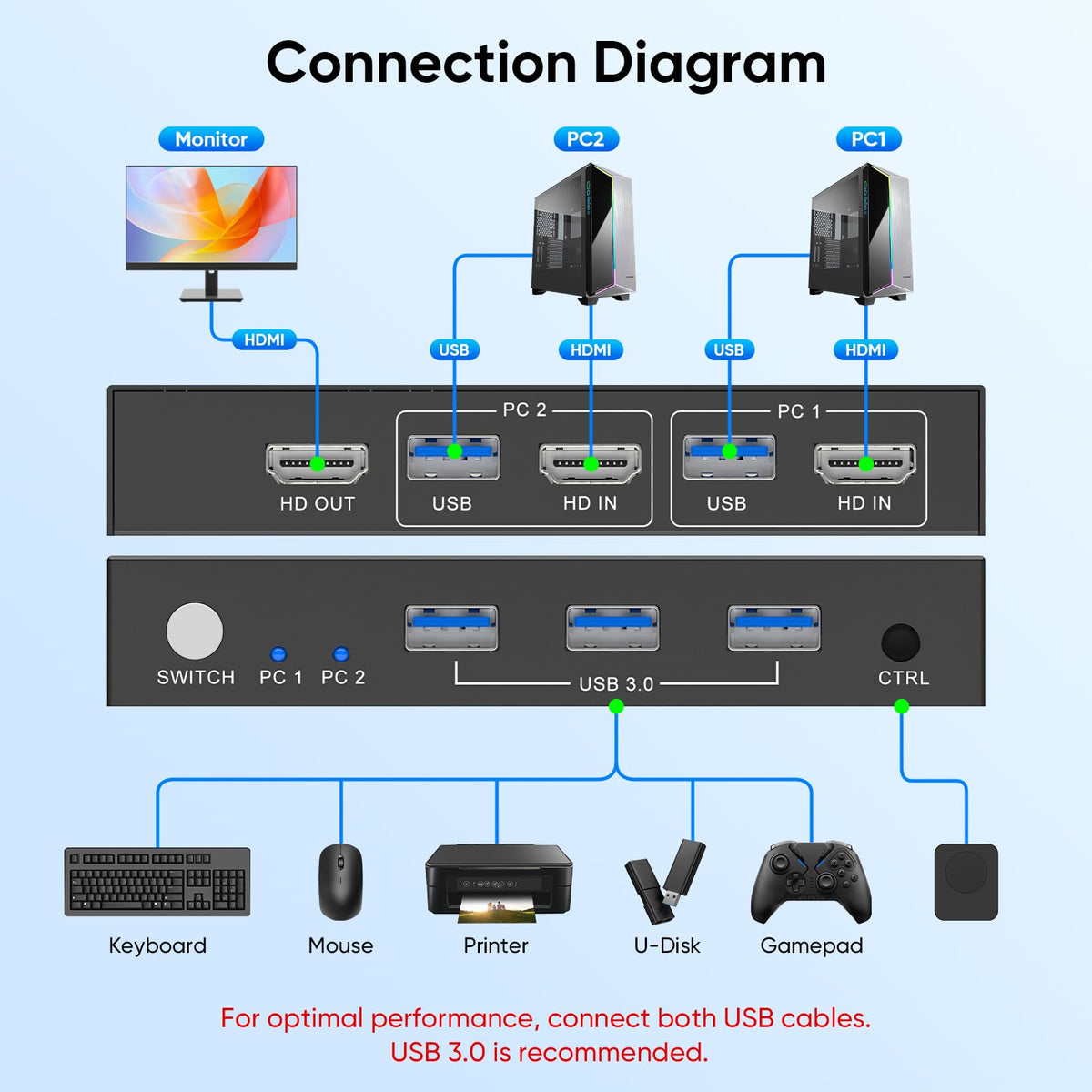 USB 3.0 HDMI KVM Switch 1 Monitors 2 Computers, 4K@60Hz KVM Switches for 2 Computers Sharing Monitor Keyboard Mouse Hard Drives Printer, with EDID Adaptive, 2USB Cable and Controller