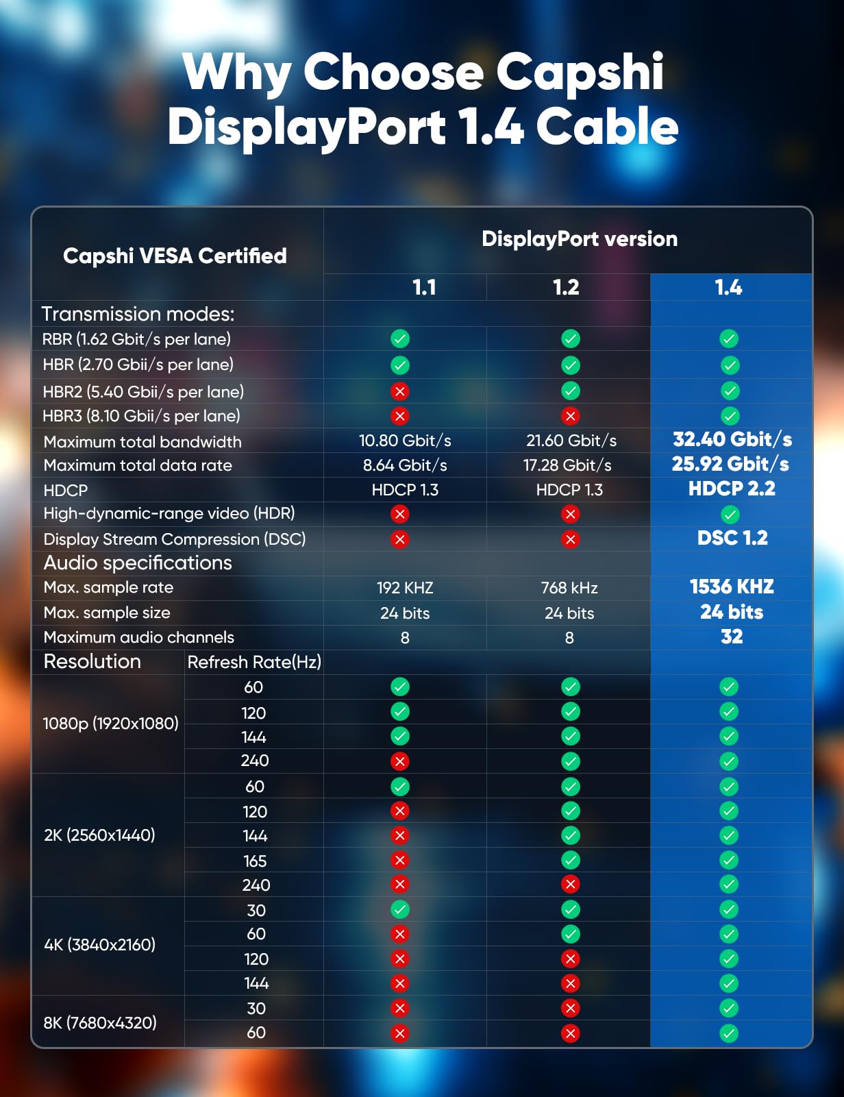 Capshi 8K DisplayPort Cable 1.4, VESA Certified 6.6FT DP Cord (8K@60Hz, 4K@144Hz, 2K@240Hz), 32.4Gbps Display Port Cable for Gaming Monitor, Graphic, PC, HDR/HDCP 2.2/FreeSync/G-Sync, Braided, Grey