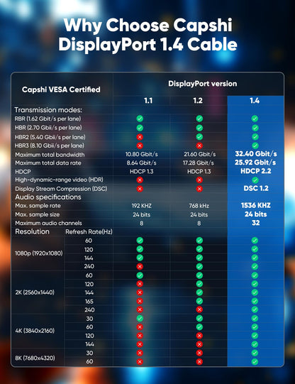 Capshi 8K DisplayPort Cable 1.4, VESA Certified 6.6FT DP Cord (8K@60Hz, 4K@144Hz, 2K@240Hz), 32.4Gbps Display Port Cable for Gaming Monitor, Graphic, PC, HDR/HDCP 2.2/FreeSync/G-Sync, Braided, Grey