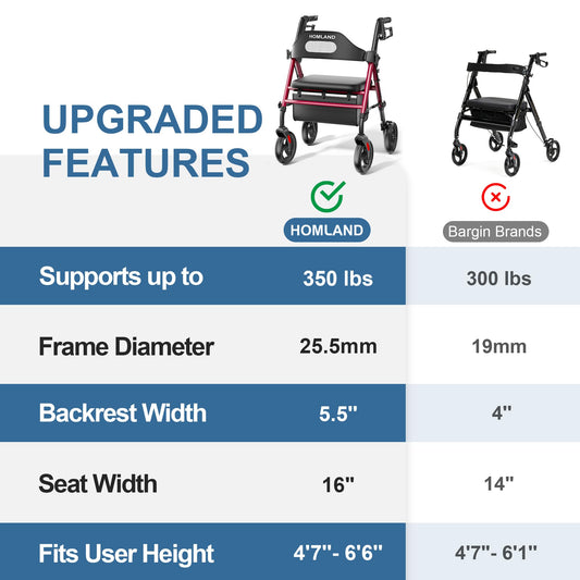 HOMLAND Foldable Rollator Walkers with Seat for Seniors, 8'' Big Wheels, 350 lb. Weight Capacity, Adjustable Handles and Seat Height, Lightweight Rolling Walker, Red