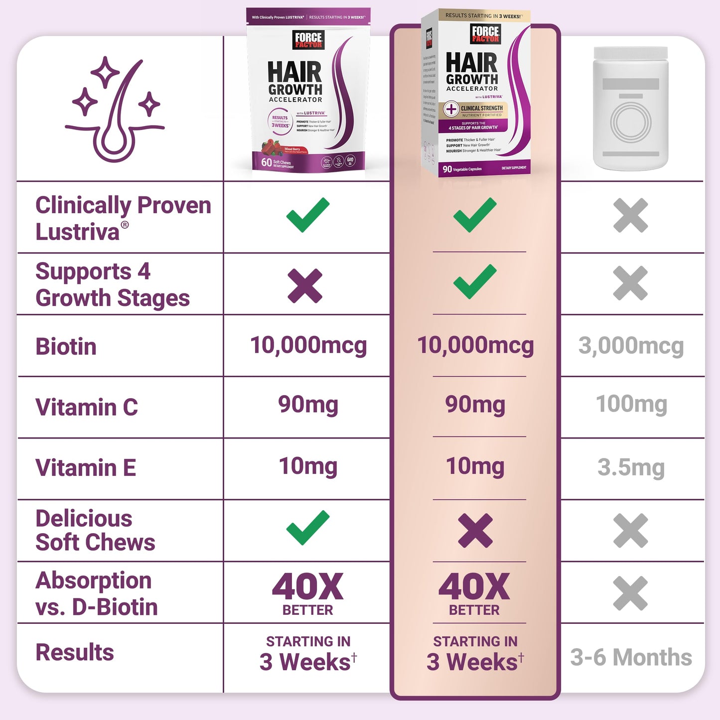 Force Factor Hair Growth Accelerator Soft Chews, Hair Growth Vitamins for Women and Men with Clinically Proven Lustriva and Biotin to Promote Thicker, Fuller, Stronger Hair, Mixed Berry, 60 Soft Chews