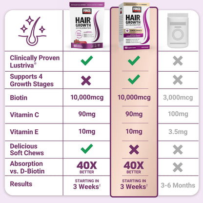 Force Factor Hair Growth Accelerator Soft Chews, Hair Growth Vitamins for Women and Men with Clinically Proven Lustriva and Biotin to Promote Thicker, Fuller, Stronger Hair, Mixed Berry, 60 Soft Chews