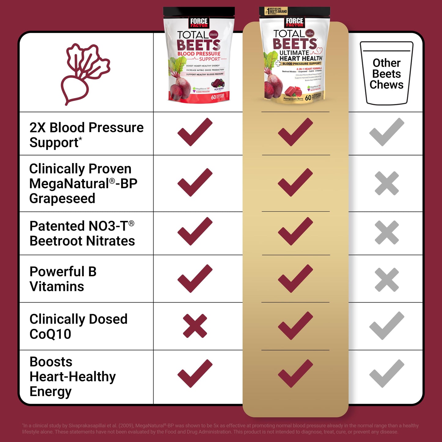 FORCE FACTOR Total Beets Ultimate Heart Health Chews for Blood Pressure Support, with Beetroot Powder, CoQ10, B Vitamins & Grapeseed Extract for Blood Flow & Energy, Pomegranate Berry, 60 Soft Chews