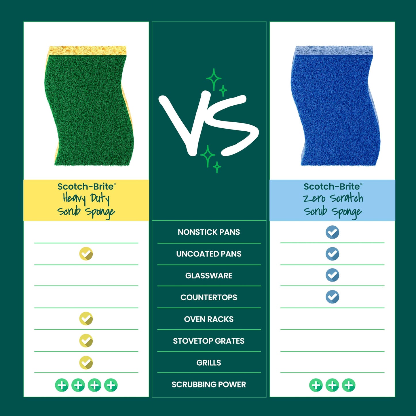 Scotch-Brite Heavy Duty Scrub Sponge, 9 Kitchen Sponges Designed for Tough Messes in the Kitchen that Last 3X Longer*, Best for Cast Iron Skillets and Outdoor Grills, Flexible, Durable, and Strong