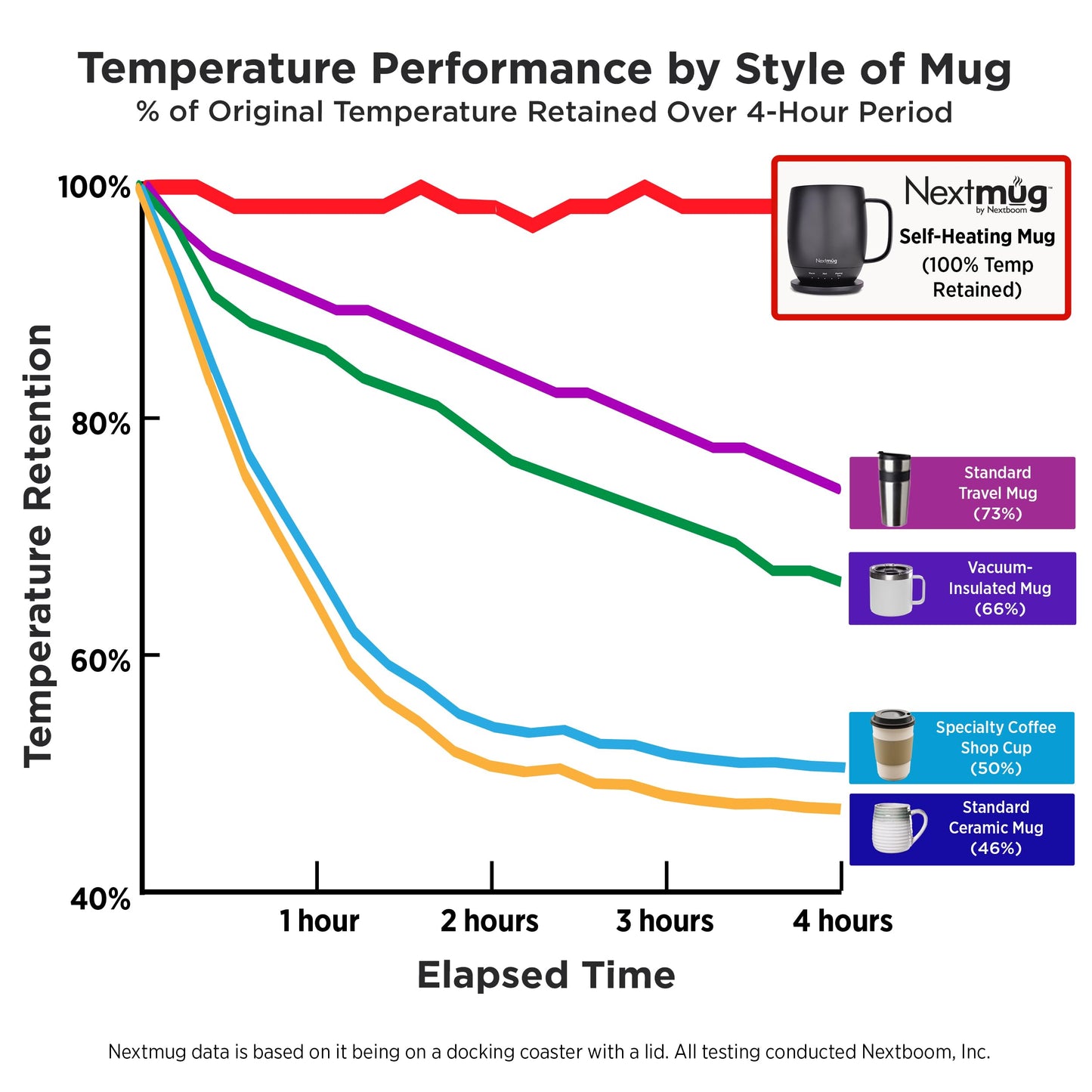 Nextmug - Temperature-Controlled, Self-Heating Coffee Mug (Burgundy - 14 oz.)