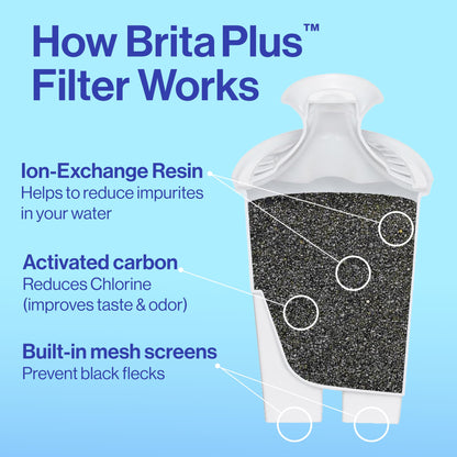 Brita Plus Water Filter, BPA-Free, High-Density Replacement Filter for Pitchers and Dispensers, Reduces 2x Contaminants*, Lasts Two Months or 40 Gallons, Includes 3 Filters
